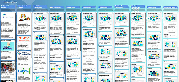 Screenshot-Padlet Link-Tipps für Eltern - Eine ausführliche Infografik auf Deutsch mit mehreren Spalten und Symbolen, die Themen rund um Internetsicherheit und Medienerziehung sowie Tipps und Ressourcen für Kinder und Eltern zusammenfasst.