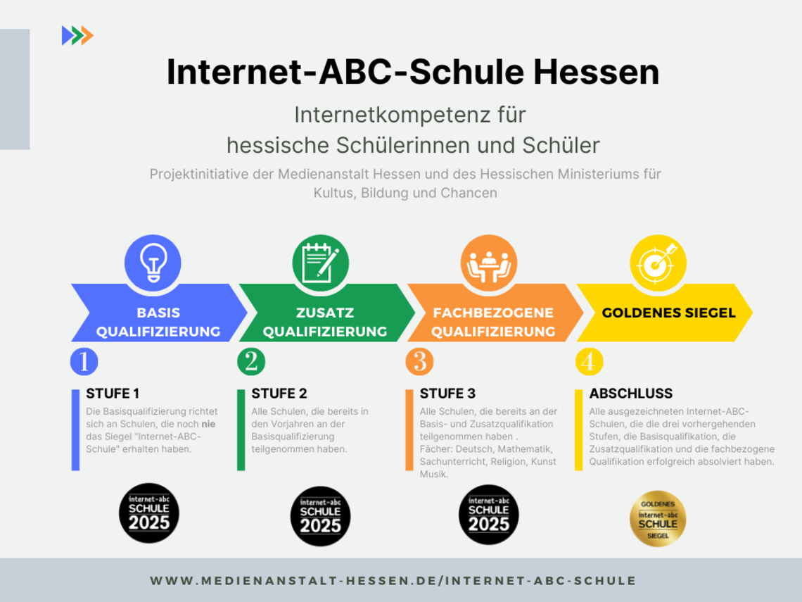 Schaubild Qualifizierungsstufen zur Internet-ABC-Schule Hessen