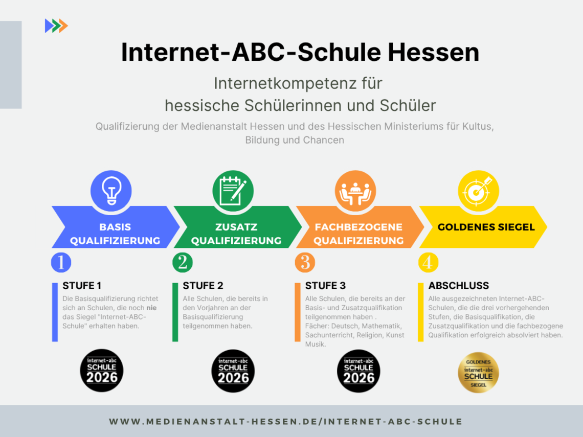 Schaubild Qualifizierungsstufen zur Internet-ABC-Schule Hessen