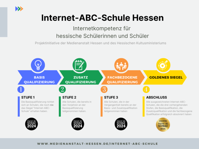 Schaubild Qualifizierungsstufen zur Internet-ABC-Schule Hessen