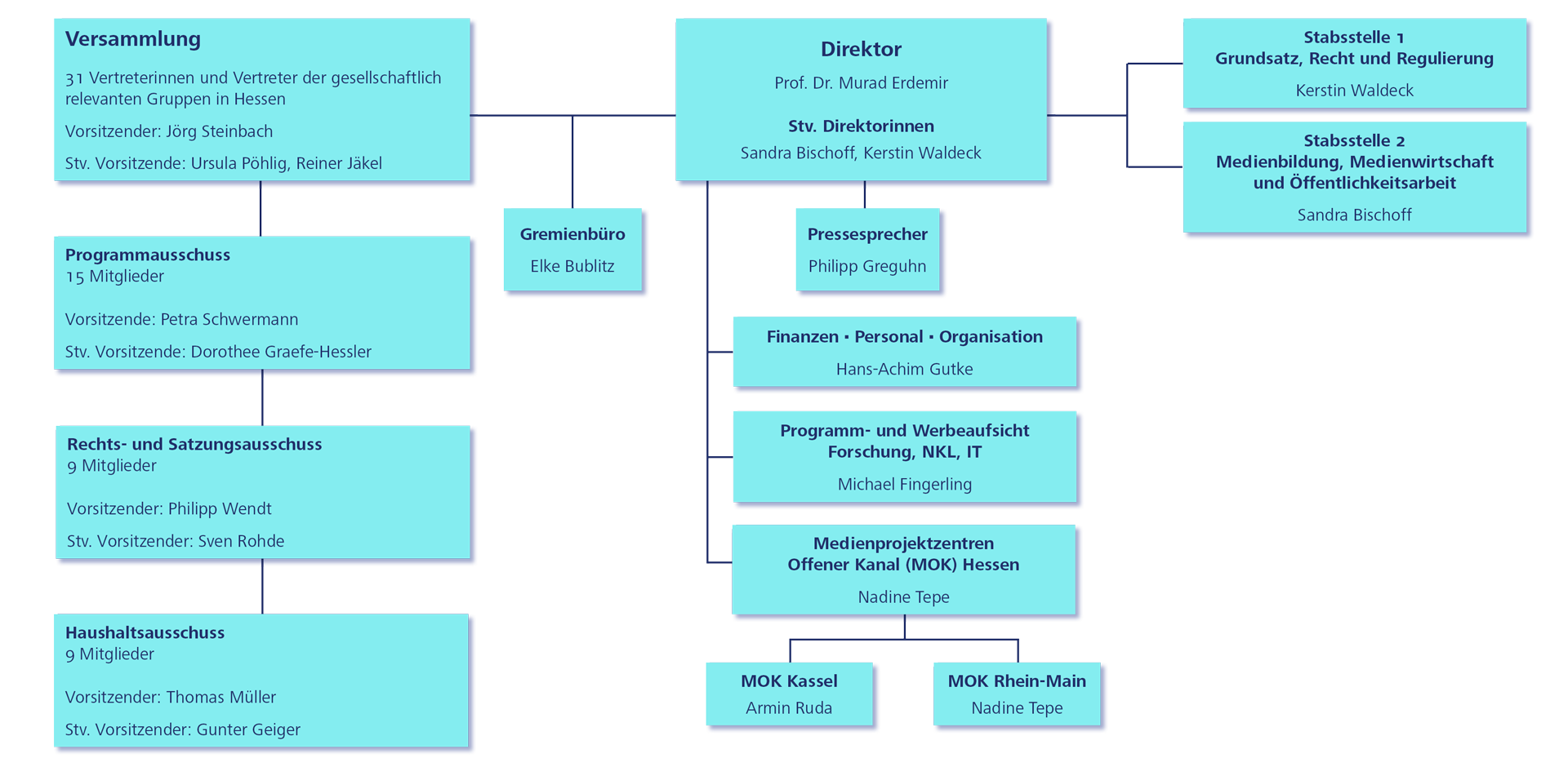 Aufbau und Struktur der Medienanstalt Hessen - Organigramm